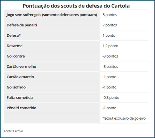 #ApostaReal Explica: Como Jogar Cartola