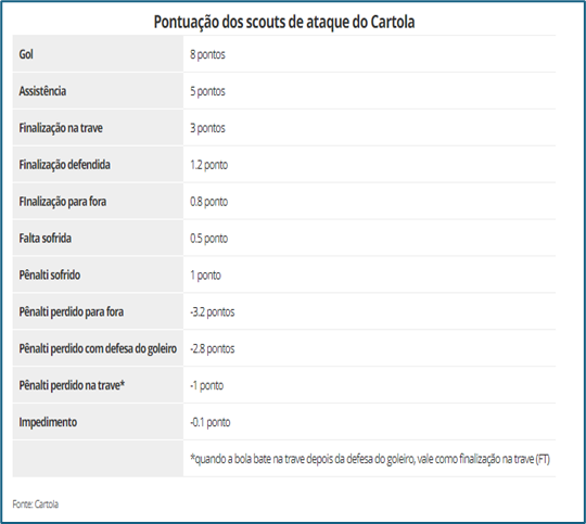 #ApostaReal Explica: Como Jogar Cartola